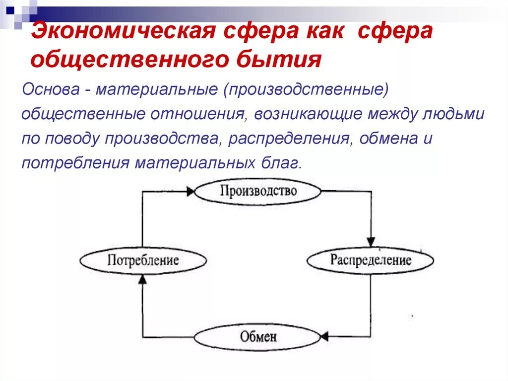 Материальная основа жизни общества. Сферы общественного бытия. Экономическая сфера. Основные сферы общественного бытия. Материальная основа общественного бытия.