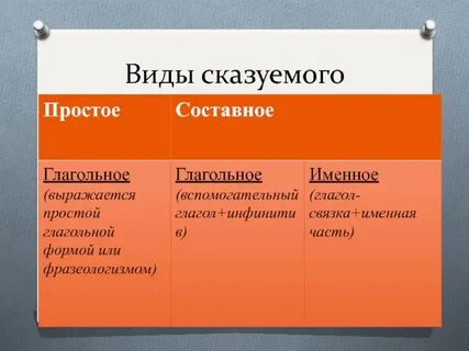Поступать тип сказуемого