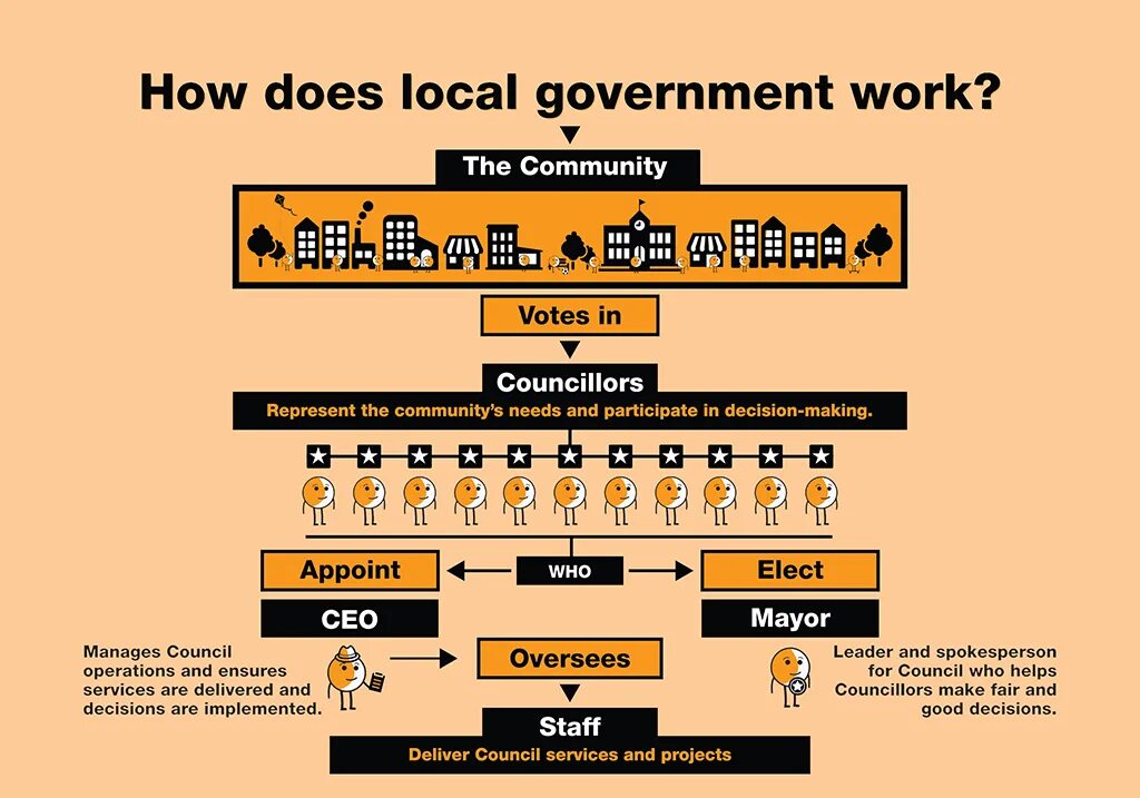 Local government USA. Local government in the USA. Structure of local government in the USA. State and local government.