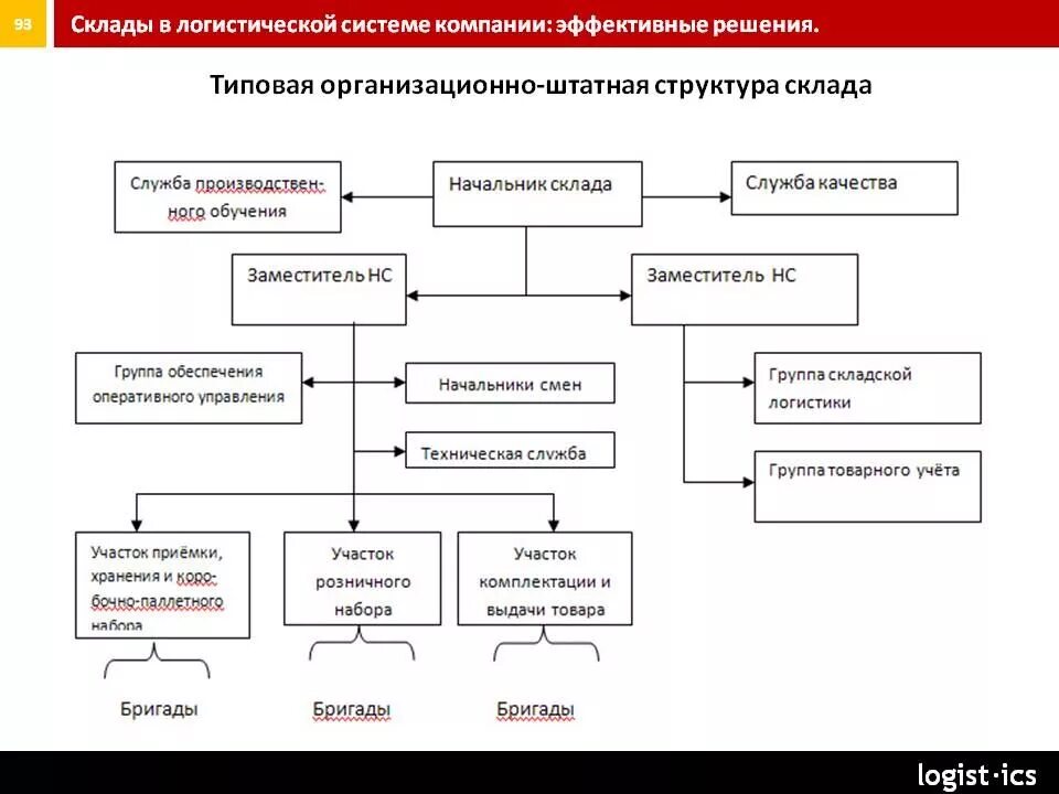 Структурная схема склада предприятия. Организационная структура склада схема. Структура управления предприятием складом. Организационная структура аптечного склада. Управление складом организации