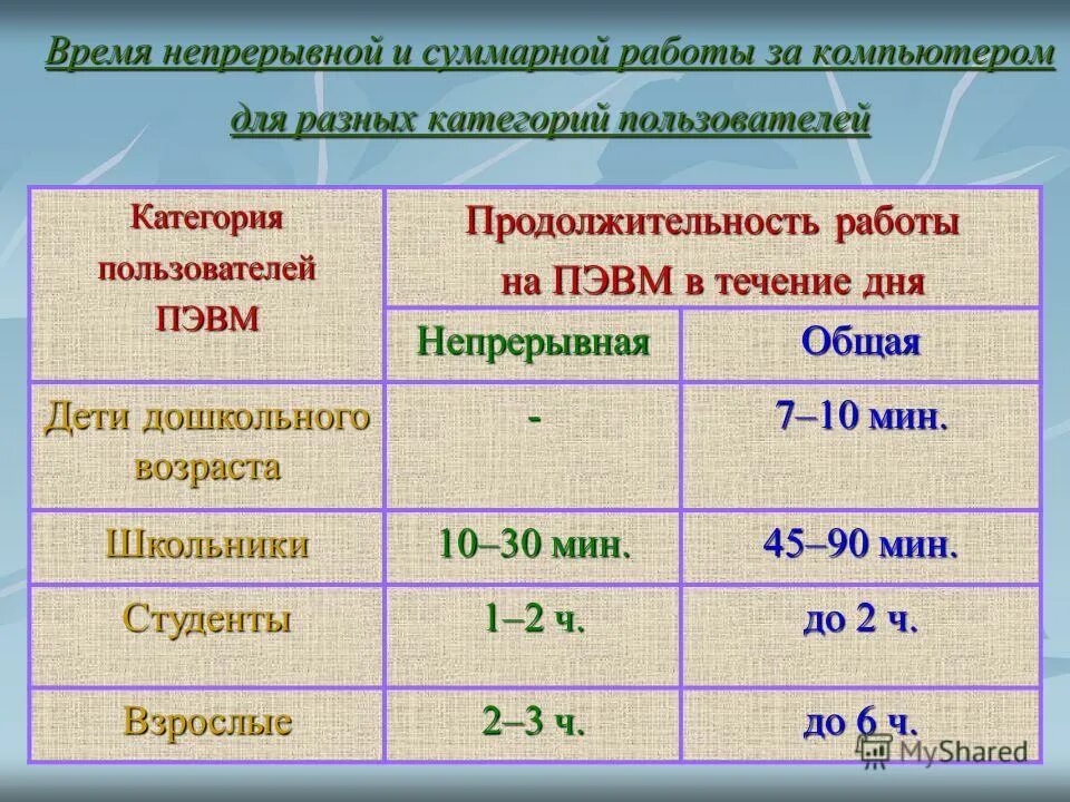 Продолжительность работы за компьютером. Нормы работы за компьютером. Норма времени за компьютером. Норма нахождения за компьютером.