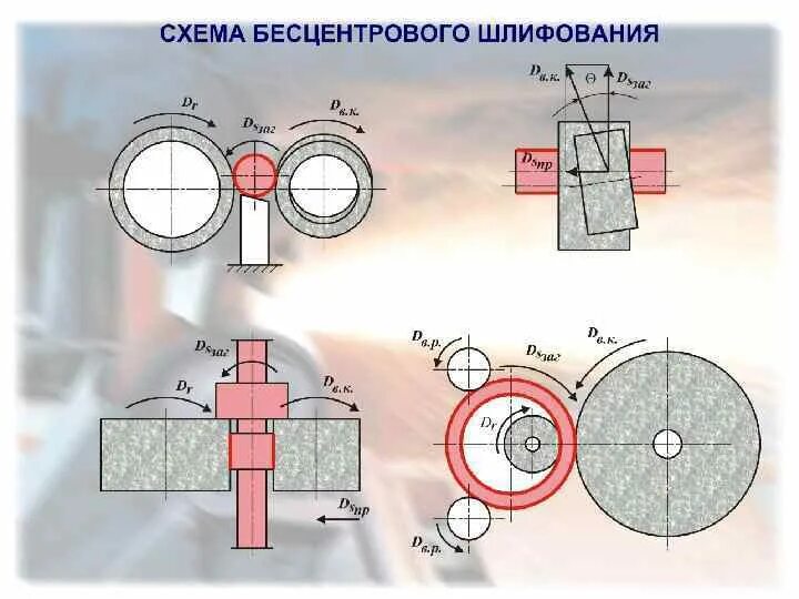 Операции шлифовки. Бесцентрово-шлифовальный станок схема. Схема наладки бесцентрово шлифовального станка. Схемы круглого и бесцентрового шлифования. Схема процесса бесцентрового шлифования.