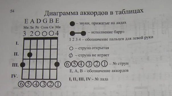 Где аккорды на гитаре 6 струн. Аккорды для начинающих на гитаре 6 струнная. аккорды на гитаре 6 струн. как читать аккорды. таблицы аккордов для шестиструнной гитары.