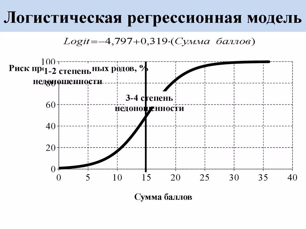 Логическая регрессия. Функция логистической регрессии формула. Логистическая регрессионная модель. Модель логистической регрессии. Логистическая регрессия график.