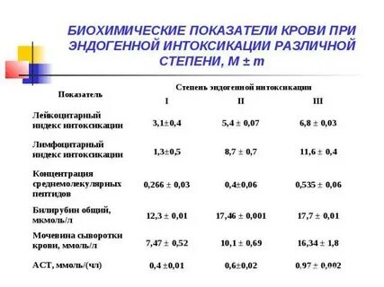 Анализ на интоксикацию