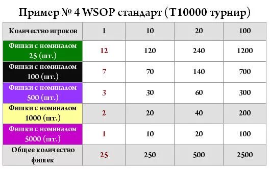 Сколько фишек раздается в покере. Сколько нужно фишек для покера. Стандартный номинал фишек в покере. Сколько фишек раздавать в покере.