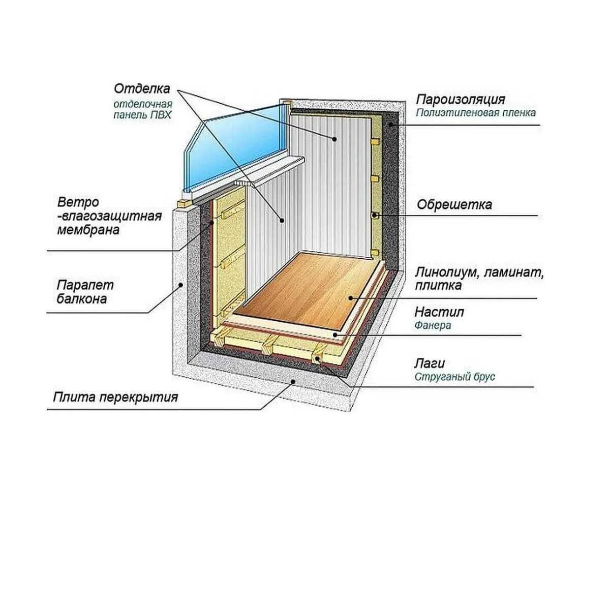 Устройство лоджии. Схема утепления лоджии пеноплексом. Узлы утепление балкона чертежи. Утепление стен лоджии изнутри схема. Схема утепления балкона пеноплексом.