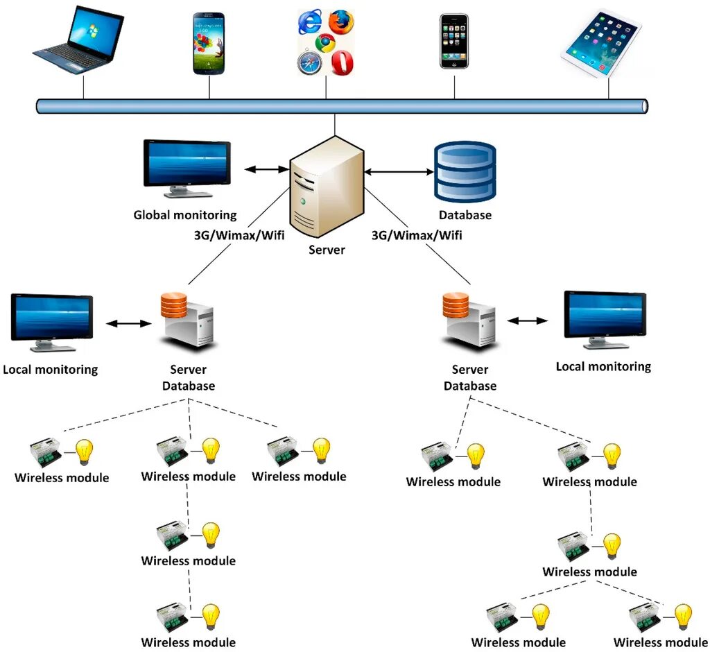 Global monitoring