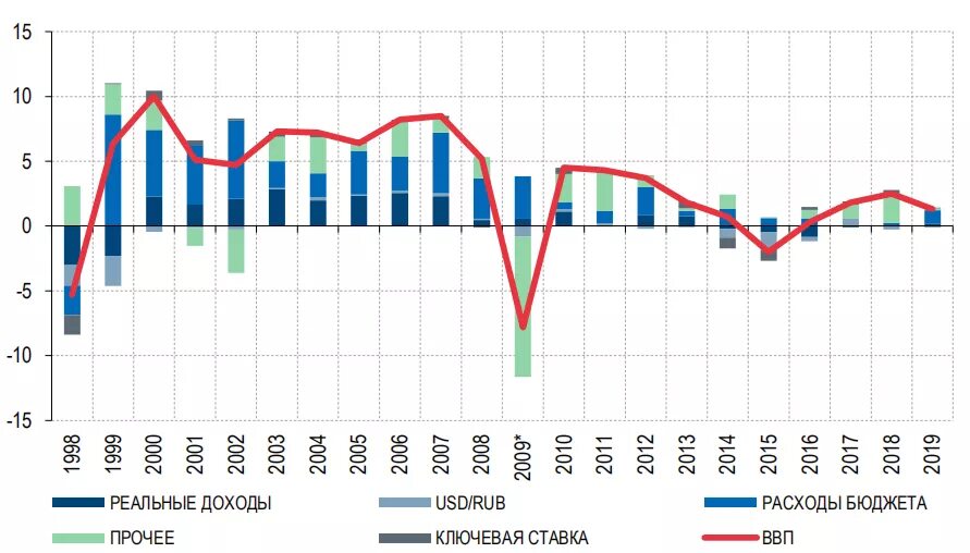 Курс экономики россии