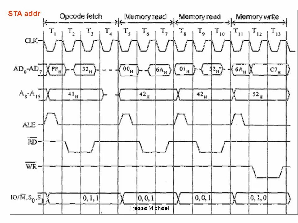 Timing diagram. 8085 Цикл записи.