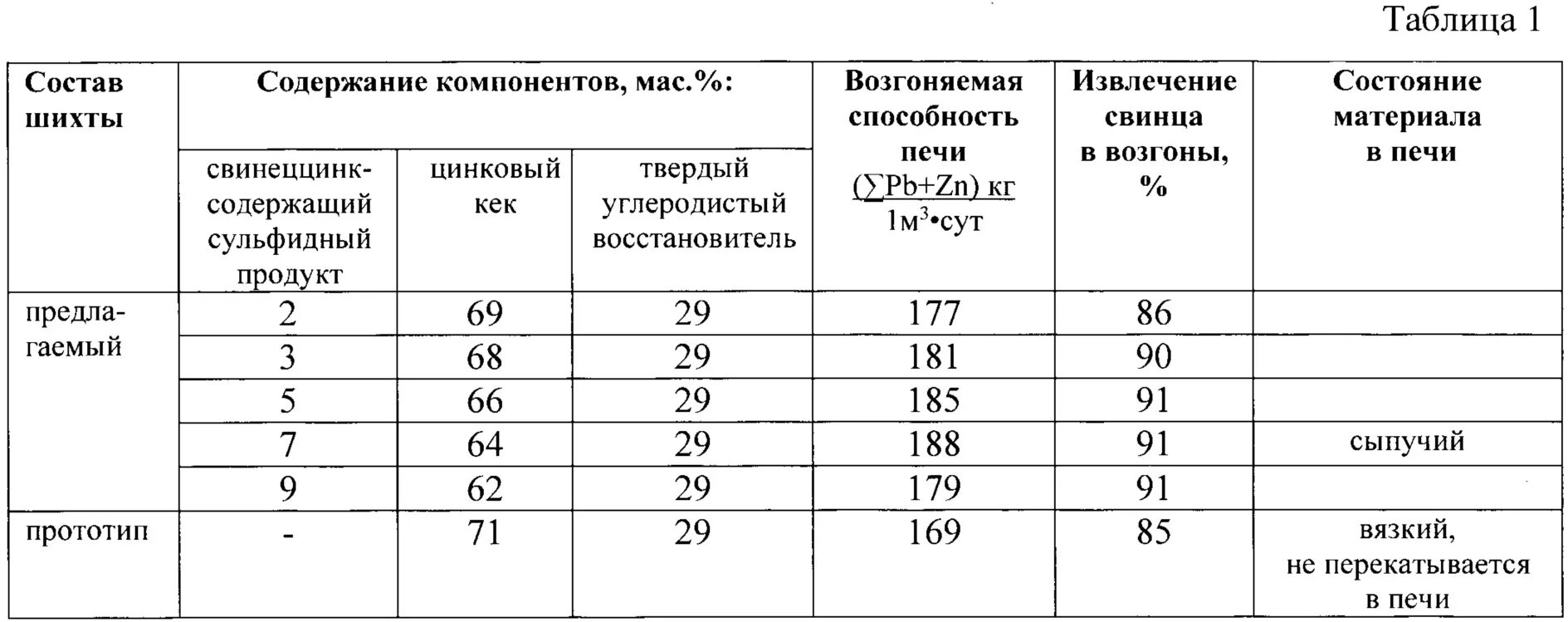 Состав шихты. Материалы шихты. Компоненты шихты. Состав шихты сталей таблица. Состав шихты для электропечей.