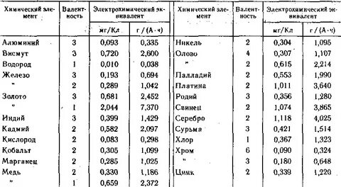 Определение электрохимического эквивалента
