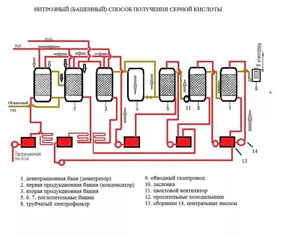 Техническая схема производства серной кислоты с реакциями Технологическая схема производства серной кислоты контактным способом КиберПед