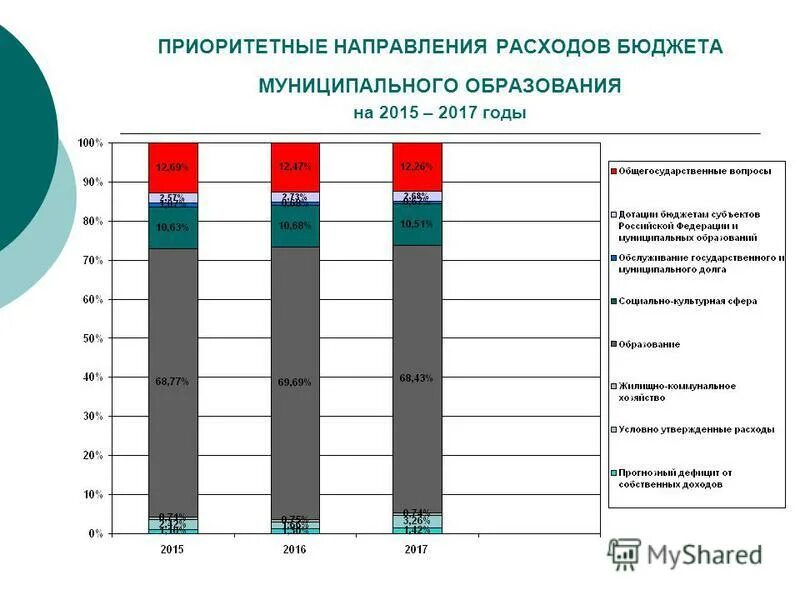 Государственный бюджет направления расходования. Направления бюджетных расходов у РФ. Приоритетные статьи расходов бюджета. Направления расходов государственного бюджета. Приоритетные направления расходования госбюджета.