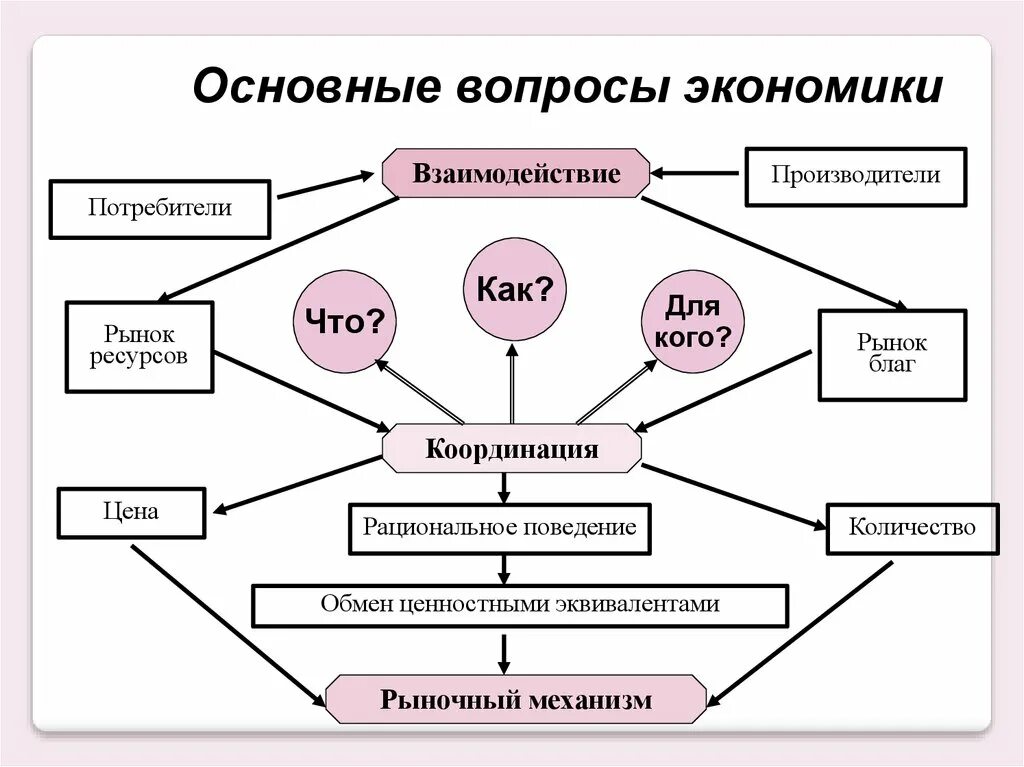 Системы взаимодействия в экономике. Сложный план Микроэкономика. Микроэкономика схема. Микроэкономика обьекыт план. Сложный план объекты микроэкономики.