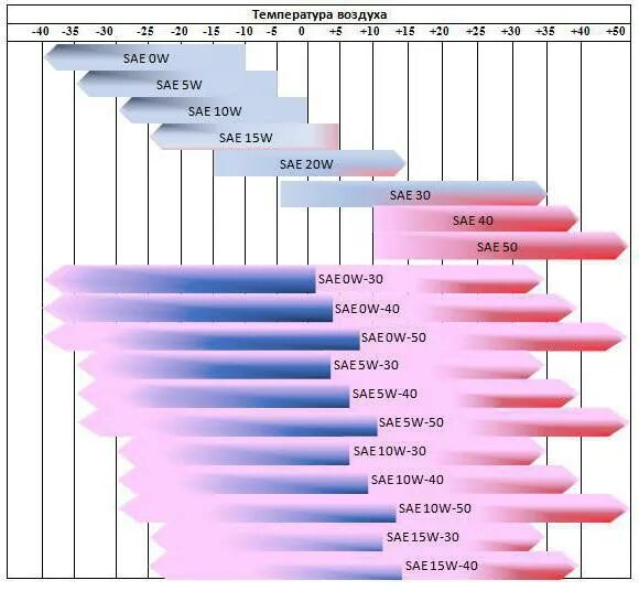 Температурный диапазон моторных масел 5w20. Таблица вязкости моторных масел 5w20. Вязкость моторного масла таблица 5w30 синтетика. Моторное масло таблица вязкости и температуры. Таблица моторных масел по температуре
