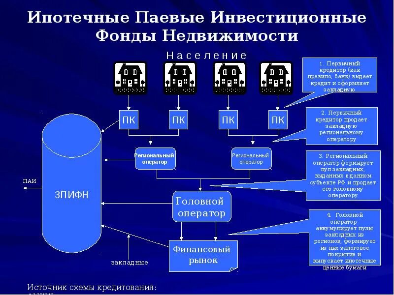 Паевые фонды недвижимости. Паевые инвестиционные фонды. Закрытый паевой инвестиционный фонд. Открытый паевой инвестиционный фонд. Операции инвестиционных фондов