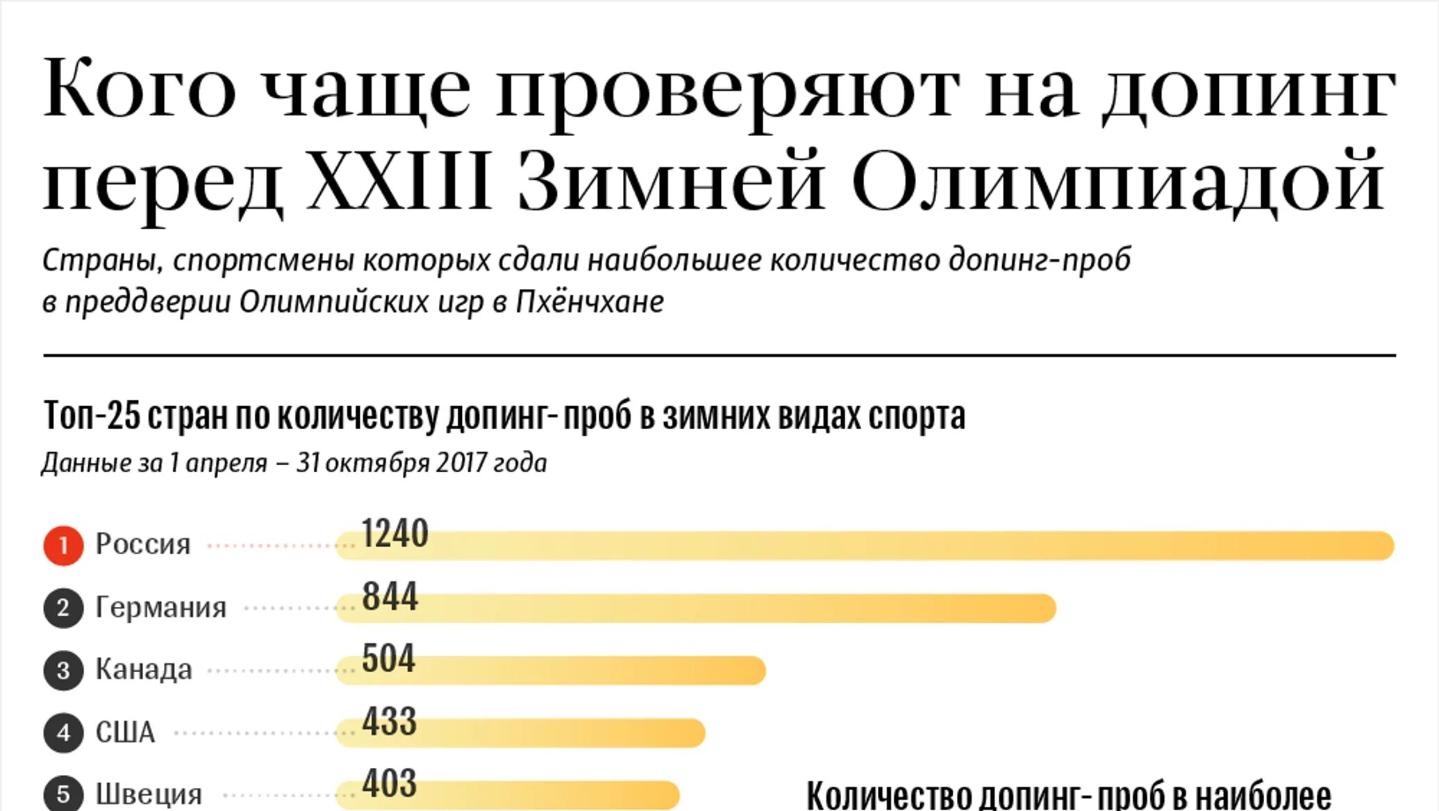 В случае положительной пробы спортсмен будет. Статистика допинга в спорте по странам. Таблица допинг пробы 2020. Статистика использования допинга в спорте. Количество спортсменов с допингом по странам.