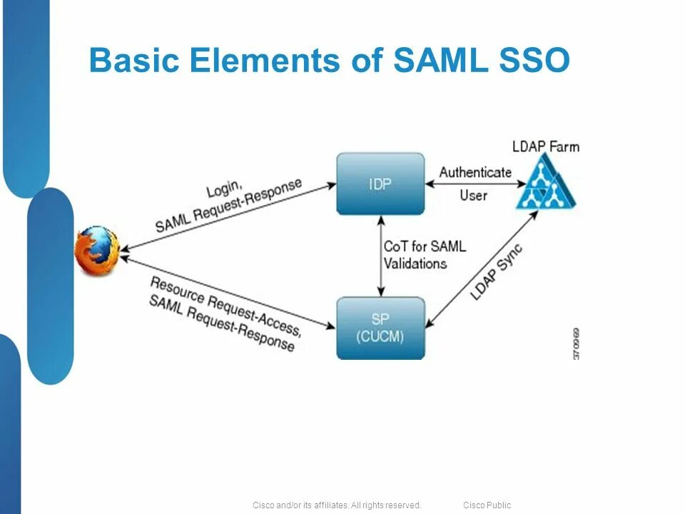 Sso client. SSO аутентификация схема. SSO схема взаимодействия. SSO saml authentication. Saml схема.