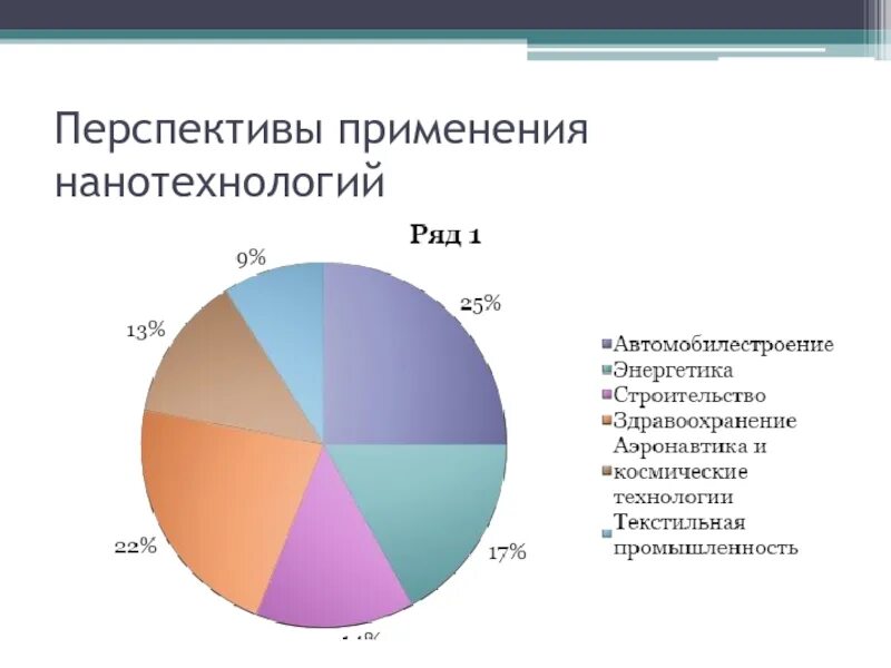 Перспективы нанотехнологий