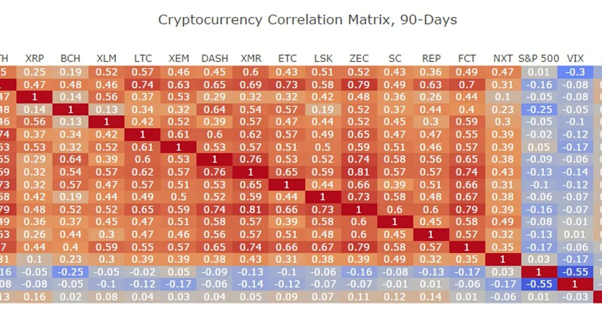 Таблица корреляции криптовалют. Таблица корреляции криптовалютных пар. Корреляция криптовалюта. Корреляция альткоинов. Х 9 27 16 27