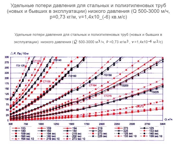 Удельные потери давления для стальных и полиэтиленовых труб. Таблица гидравлического расчета газопровода низкого давления. Диаметр труб газопровода высокого давления. Номограмма для расчета газопроводов низкого давления. Зависимость пропускной способности трубы от давления воды