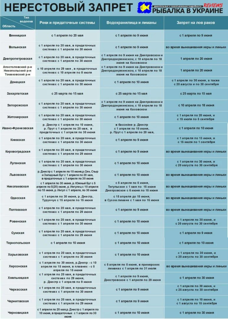 Какие запреты на рыбалку в 2024 году. Нерестовый запрет. Запрет на ловлю рыбы. С какого числа нерестовый запрет. Таблица нерестового запрета.