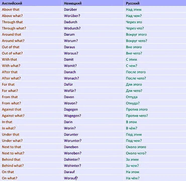 Список вопросительных слов в немецком языке. Слова вопросы в немецком языке. Вопросы в немецком языке таблица. Вопросительные слова на немецком языке с переводом. Как на английском будет немецкий