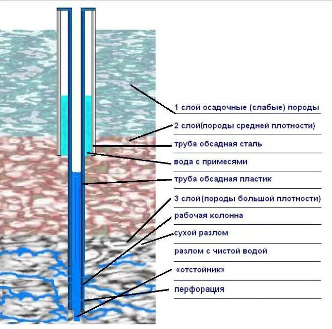 Схема скважины с обсадной трубой. Обсадная труба 121, диаметр бурения скважины. Схема бурения артезианской скважины. Схема устройства скважины для воды. Бурение воды отзывы