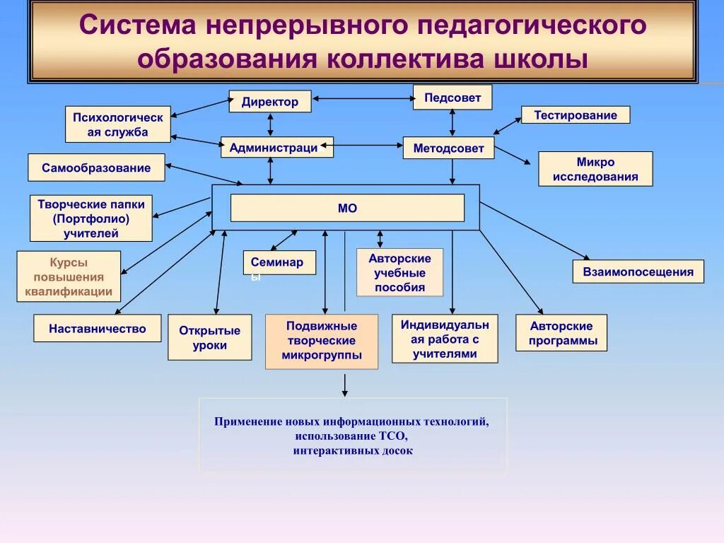 Руководство образовательным процессом. Система непрерывного педагогического образования. Методсовет. Модель методической работы в школе директор педсовет. Пример авторского методического пособия.