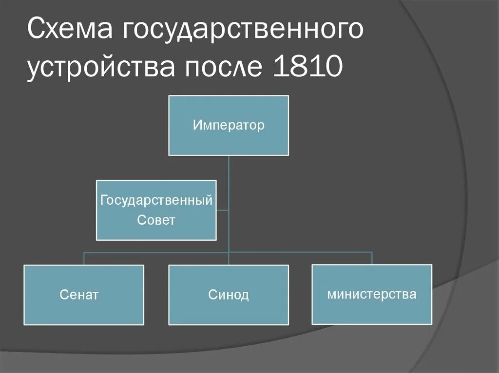 Схему политического устройства. Схема политического устройства россии. Схему политического устройства. Схему политического устройства. Схему политического устройства.