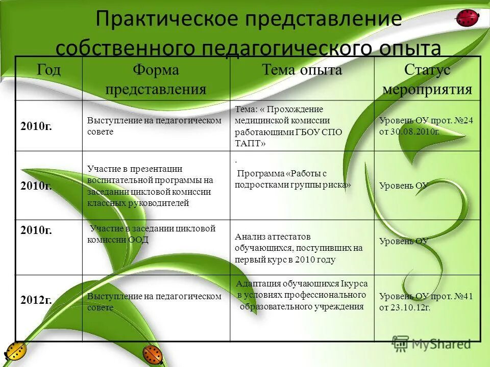 Темы пед выступлений. Формы представления педагогического опыта. формы представления опыта педагога. формы представления опыта работы педагога. форма презентации опыта педагога.