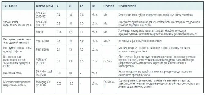 Сталь устойчивая к коррозии. Стойкость к истиранию. марка стали устойчивая к абразивному износу. типы стали. нелегированная сталь марки.