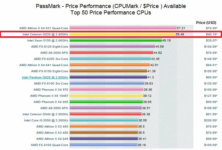 Performance характеристики. Passmark. Тройка производителей видеокарт рынок. Passmark CPU. Passmark Результаты ПК.