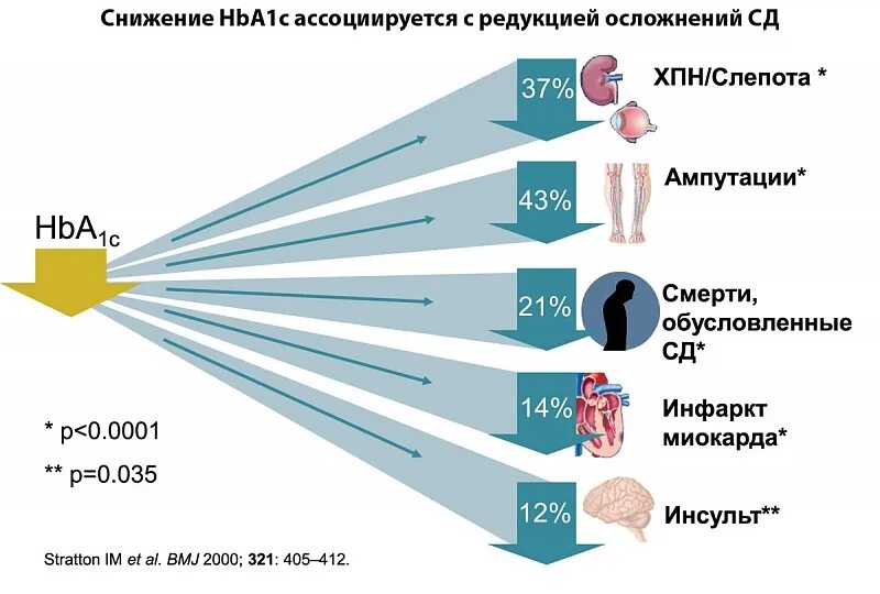 Сахарный диабет 2 типа целевой hba1c. Сахарный диабет 2 типа симптомы у женщин. механизм адреналиновой гипергликемии. гипергликемия при стрессе. диабет 2000.
