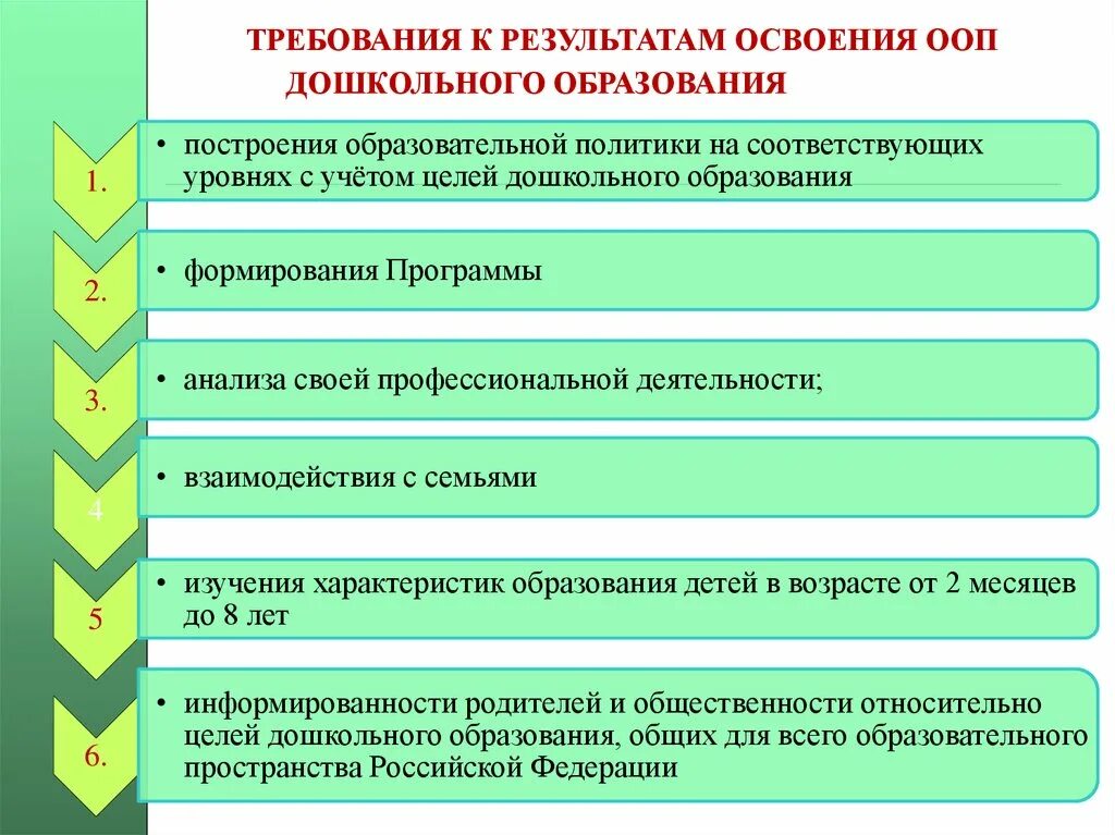 Требования к результатам освоения ООП дошкольного образования. Основные направления модернизации системы образования. Построение образовательной стратегии. Модернизация образования РФ.