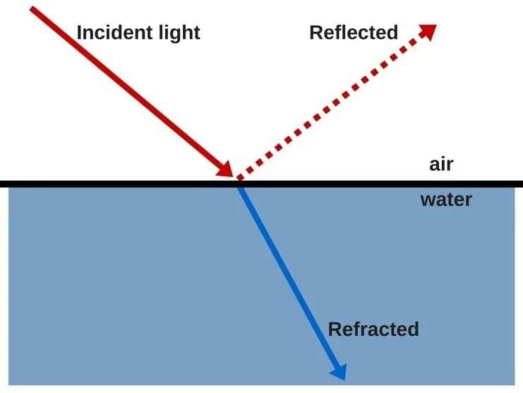 The light reflect. Reflection and refraction. light reflection. law of reflection of light. reflection and refraction of light.