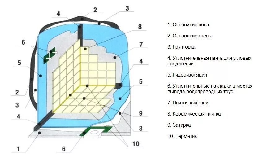 Устройство полов в душе