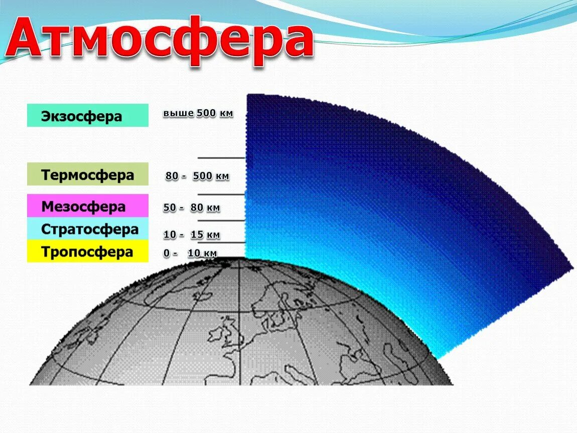 Атмосфера рисунок. Атмосфера Тропосфера. Тропосфера мезосфера. Стратосфера мезосфера. Атмосфера экзосфера Тропосфера стратосфера.