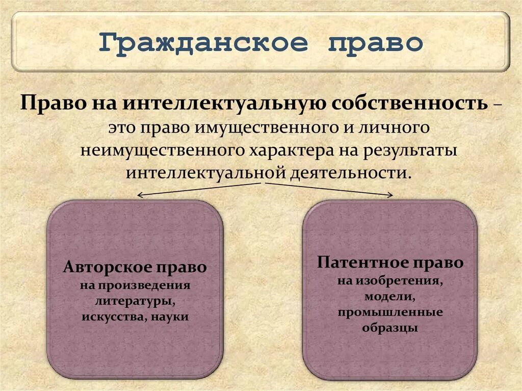 Управление правами интеллектуальной собственности. Право интеллектуальной собственности. Гражданское право.