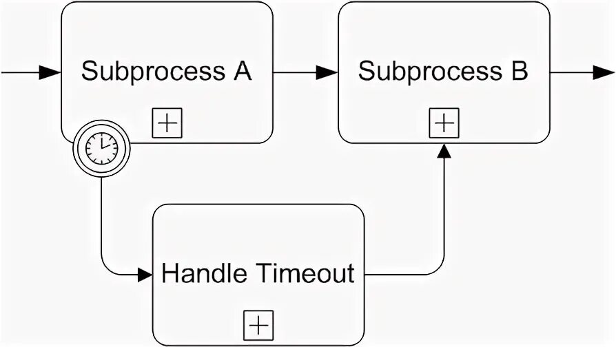 Will process everything automatically. Bpmn схема sub process. subprocess bpmn 2. bpmn таймер. bpmn нотация subprocess.