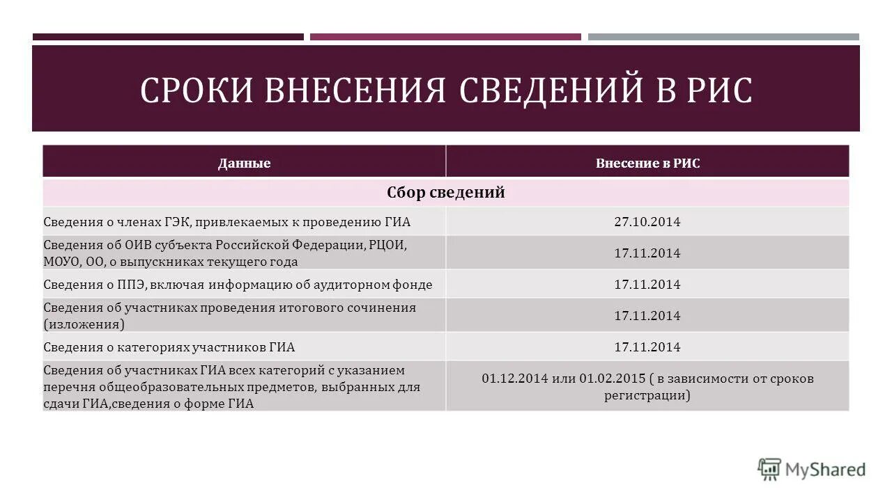 Срок внесения информации. Реестр проводимой проверки. Сведения о категории участника гиа. Срок внесения информации. Срок внесения информации.