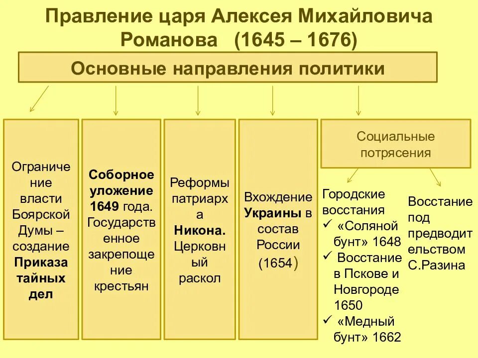 Направление алексея михайловича. Правление Алексея Михайловича Романова. Основные направления политики Алексея Михайловича 1645-1676 гг. Основные события правления Алексея Романова.