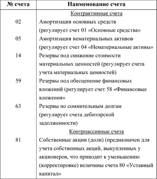 Какие счета предназначены для учета в. Контрактивные счета. контрпассивные счета бухгалтерского учета. контрарный регулирующий счет.