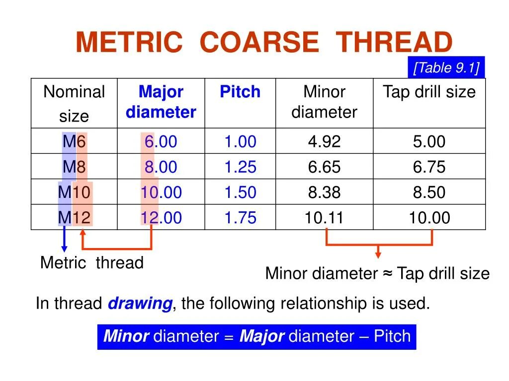 Eval metric. Metric. metric coarse. thread size. coarse pitch это сколько.