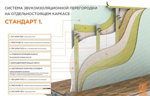Гипсокартон слой слоя