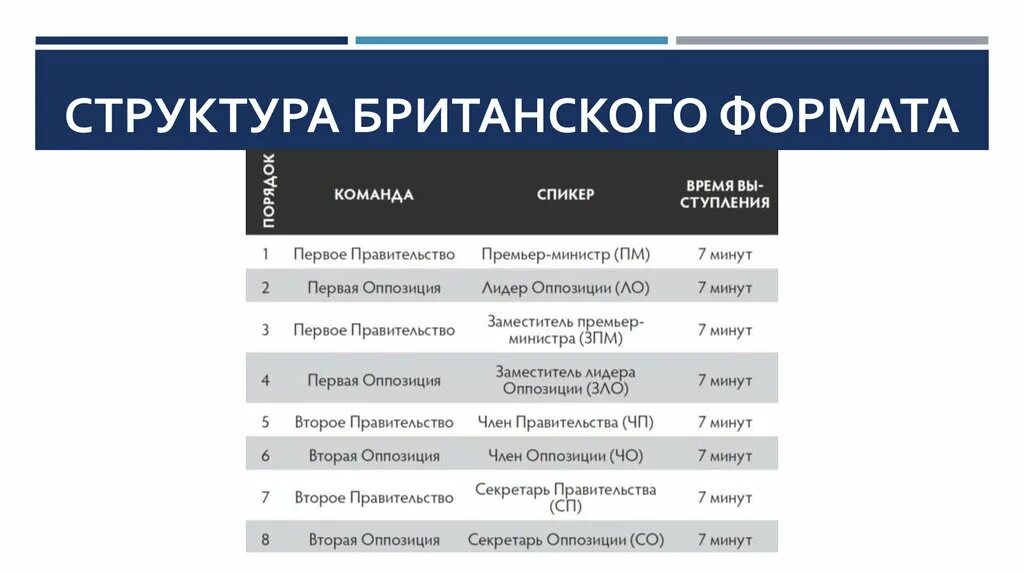 Форматы дебатов. Парламентские дебаты формат. британский формат парламентских дебатов. британский формат дебатов правила. дебаты великобританский формат.