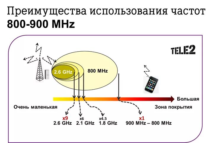 Радиус покрытия базовой станции сотовой связи. Радиус действия базовой станции сотовой связи 4g. Диапазон сотовой связи 4g LTE. Дальность сигнала 2g 3g 4g.