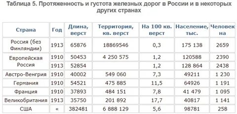 В каком регионе густота железных дорог наибольшая