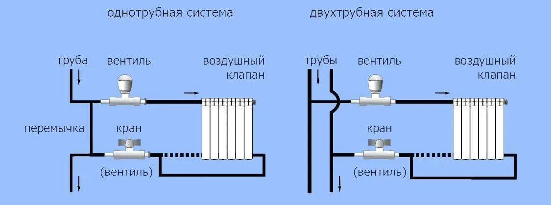 Схема подключения радиатора с байпасом. Однотрубная система отопления с байпасом схема. Схема установки радиатора отопления с байпасом. Схема подключения байпаса отопления.